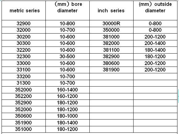 USA Bearing taper roller bearing/ Timken wheel bearings/ Original Timken taper roller bearings HM804840-HM804810