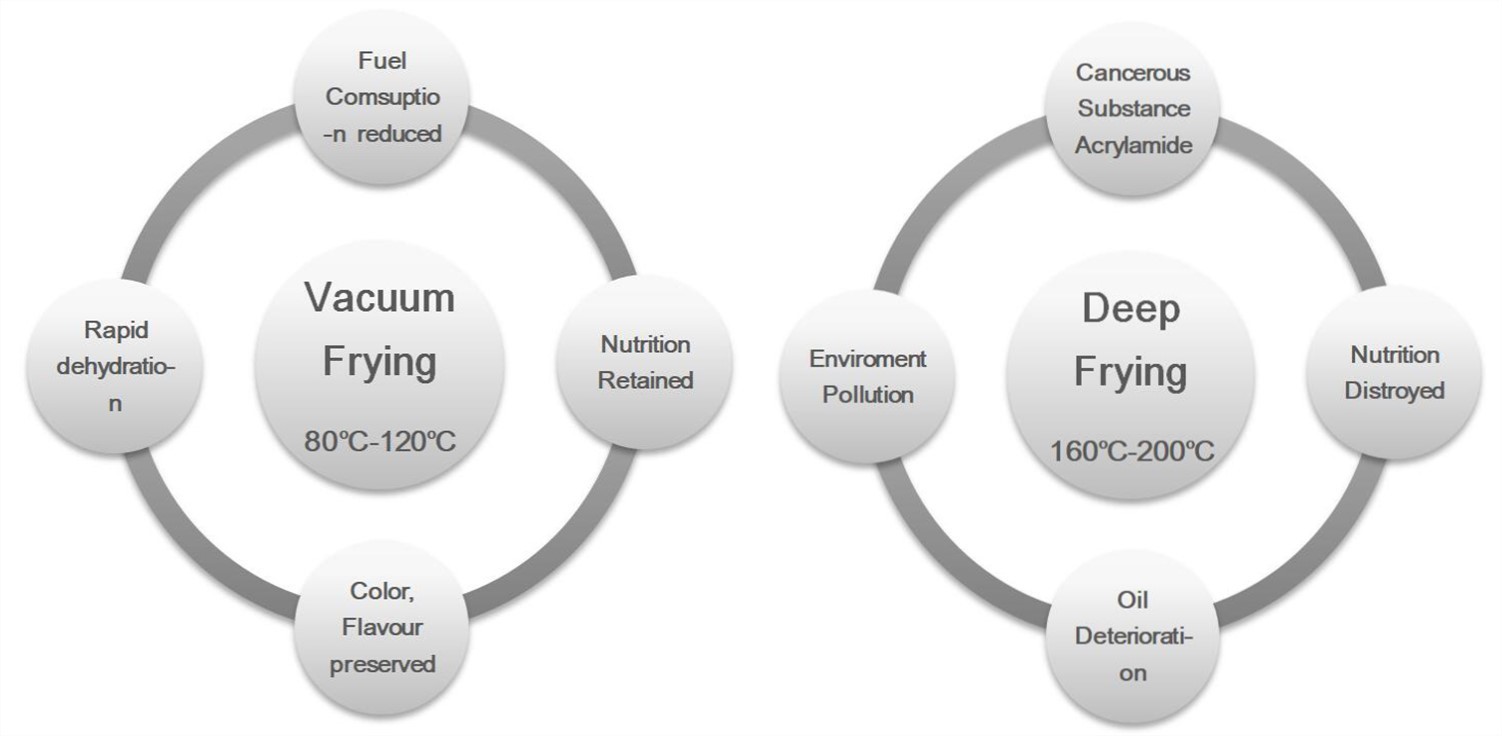 Commercial Vacuum Frying Machine Low Temperature Environment Friendly