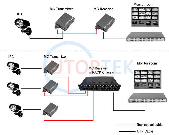 10/100Mbps 1xRJ45+1xSFP port Fiber media converter for CCTV Security system