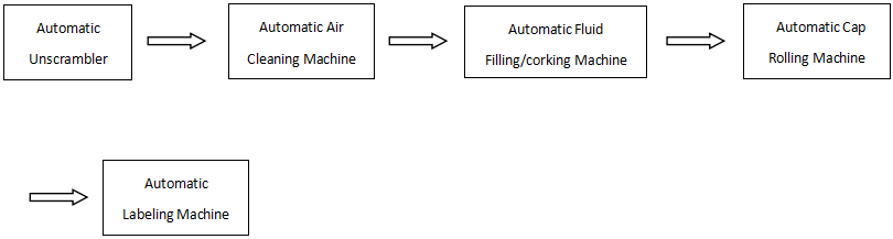 ISO Animal Vaccine Filling Line , Animal Vaccine Filling Production Line