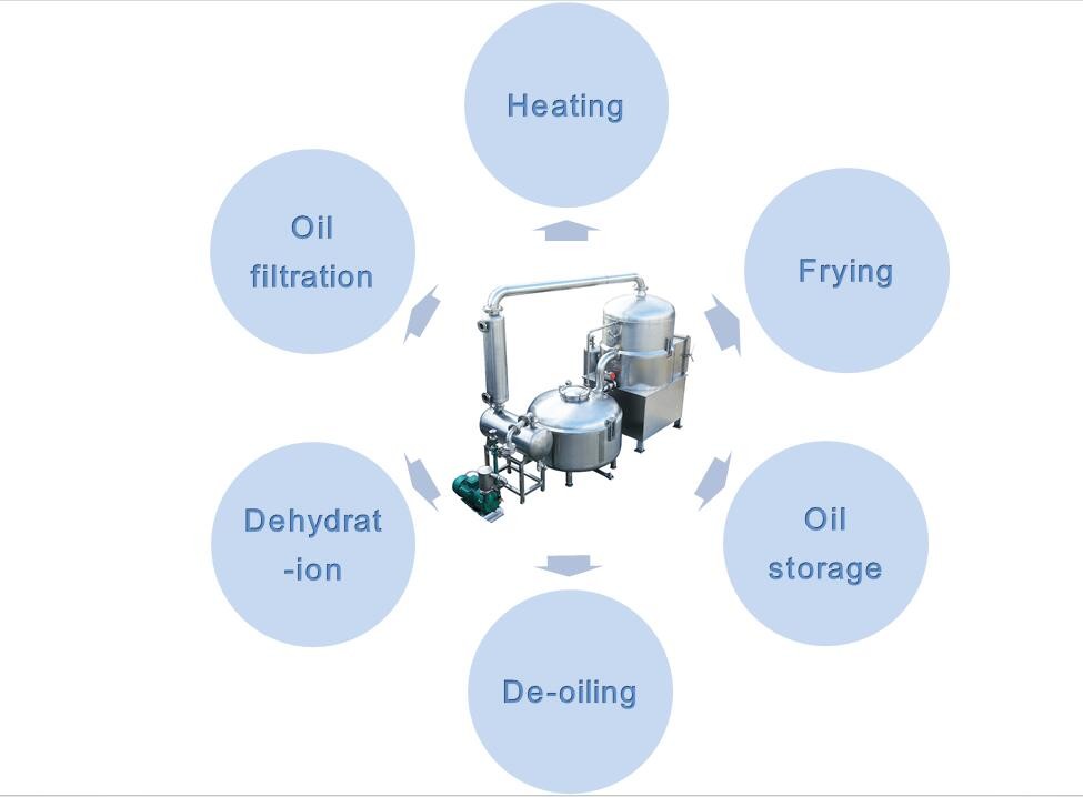 Vacuum Fruit Chips Frying Machine Low Fat ，Snacks Frying Machine Convenient Operate