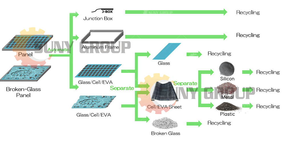 Green Energy Solar Panel Recycling Plant For Photovoltaic Panels