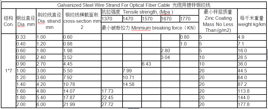 4.77mm Galvanized Steel Wire Rod Q195 Q235 Stay Wire For ACSR