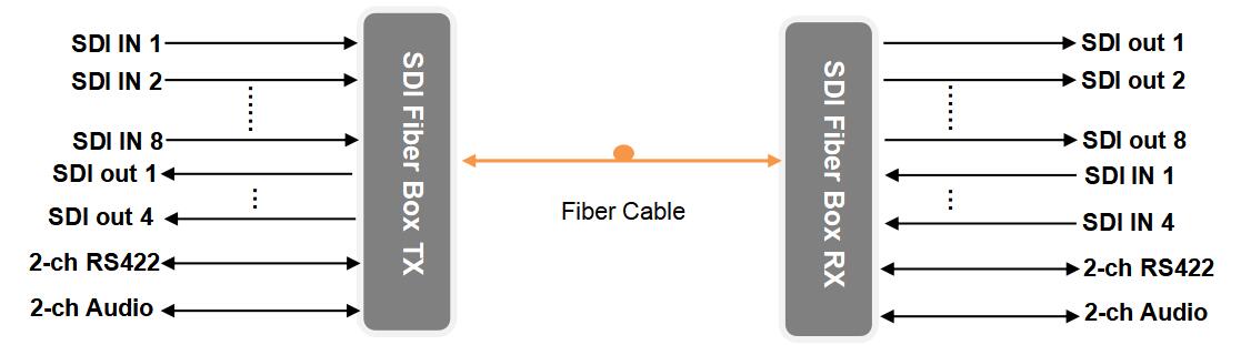 Multiple Two Way 3G-SDI Fiber Extender over single optic cable