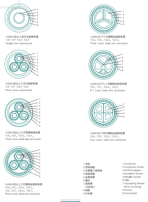 Low Voltage 0.6/1KV Flame Retardant XLPE Insulation Cable for Industrial Applications