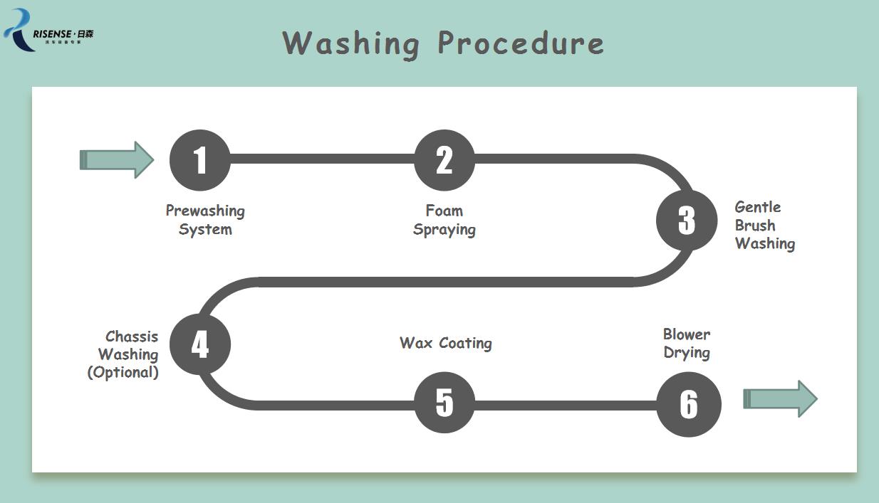 4 Modes Washing Fully Automatic Rollover Car Wash Machine OEM