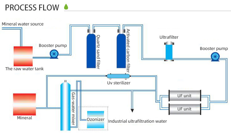 Membrane Filtration Water Purification Equipment 500L/Hour PVDF Film Ultrafiltration Water System 2000x800x1950mm