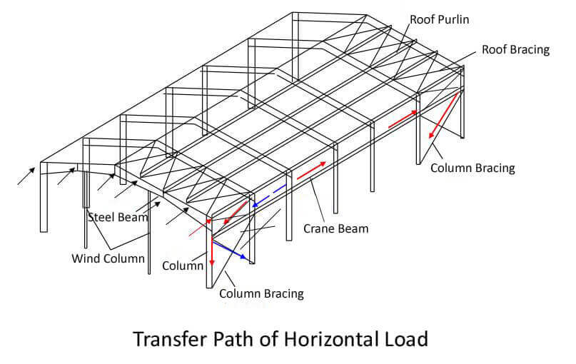 Modular Prefabricated Steel Structure Buildings , Industrial Wide Span Metal Buildings