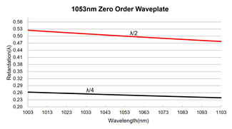 266nm Zero Order Quarter Wave Plate 20Hz Support High Power Lasers