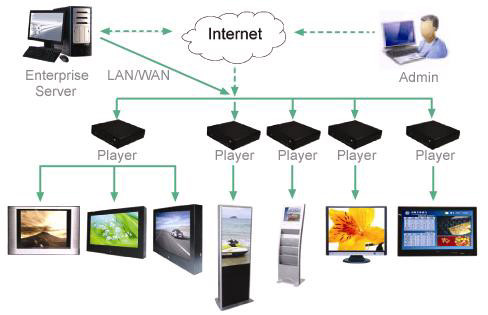 Indoor Web Based Commercial LCD Display Panels Touch Screen for Video Image Formats