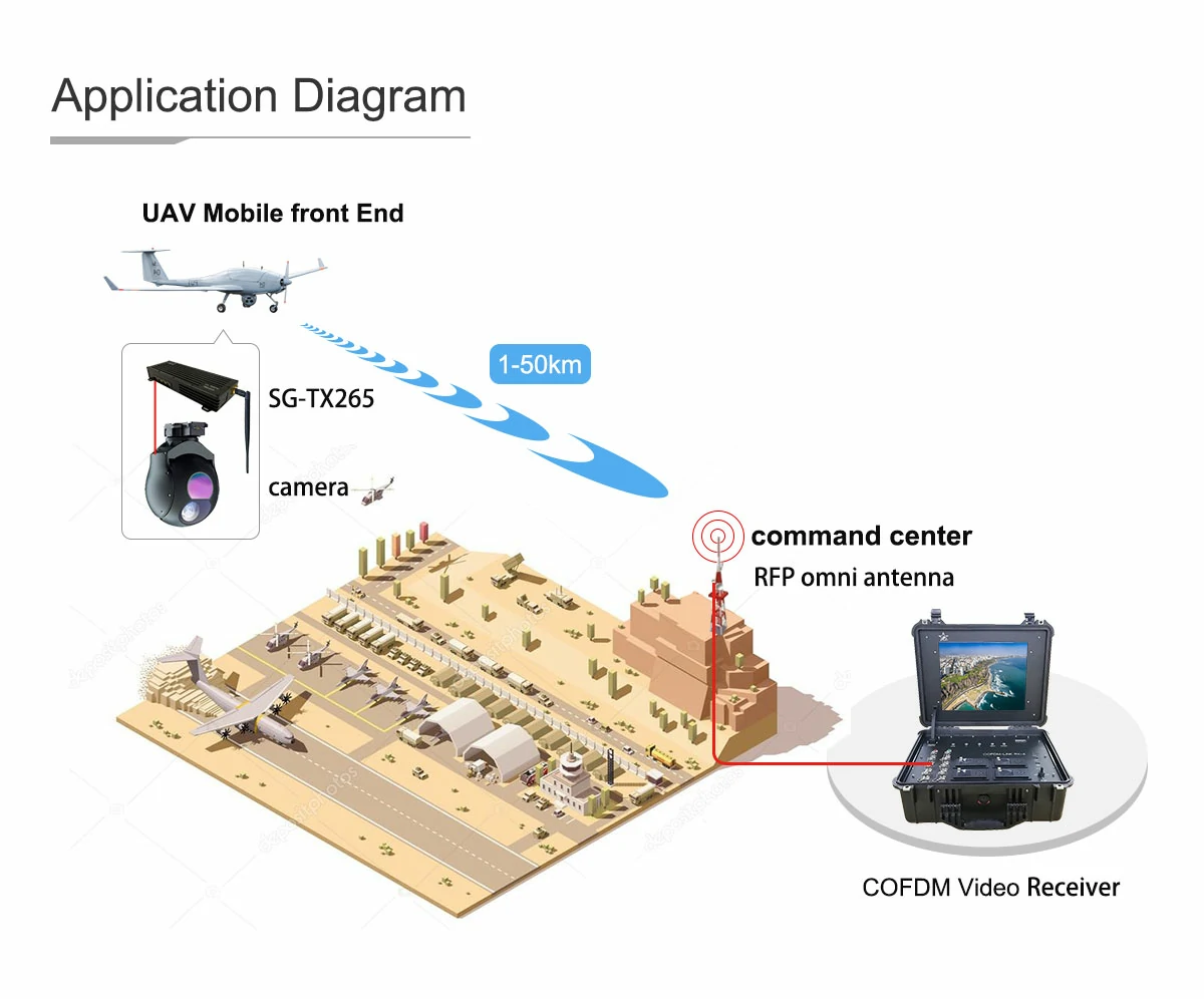 A drone H.265 Multi-channel IP Video Transmitter SFGT-TX265 other communication & networking product