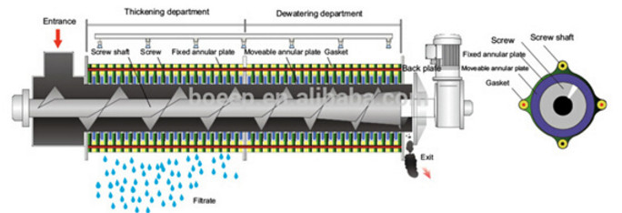 0.65kw Screw Press Volute Slurry Sludge Dewatering Machine For Municipal Engineering