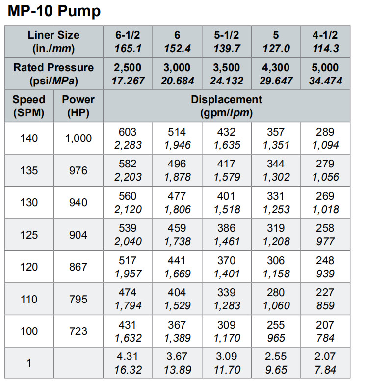 Weatherford E-2200 mud pump, E-447 mud pump, MP-16 mud pump, MP-13 mud pump, MP-5 mud pump, MP10 mud pump, MP10 mud pump