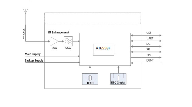 High Accuracy Durable GPS Module For Drones With ISO9001 Certification