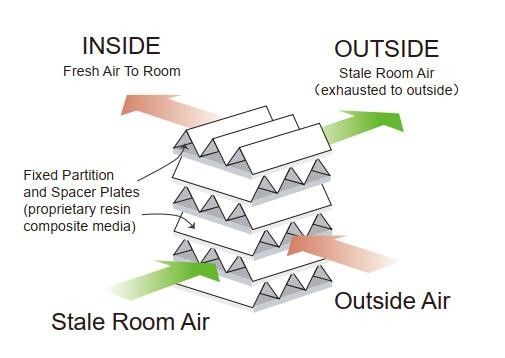 500m3/h PM2.5 Purifier HRV Heating Recovery Ventilator