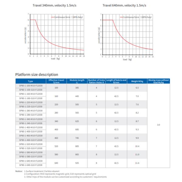 Compacted SP Series Linear Motor High Speed Long Stroke