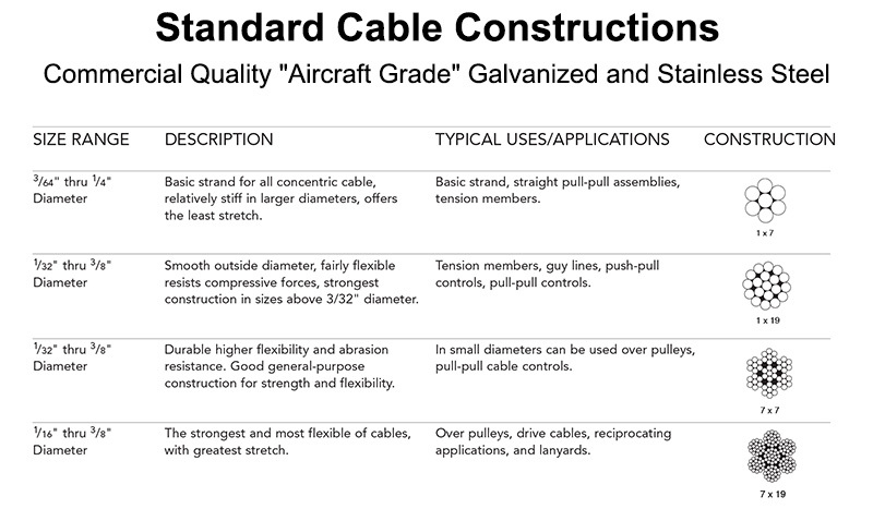 Standard Cable Constructions Commercial Quality "Aircraft Grade" Galvanized and Stainless Steel