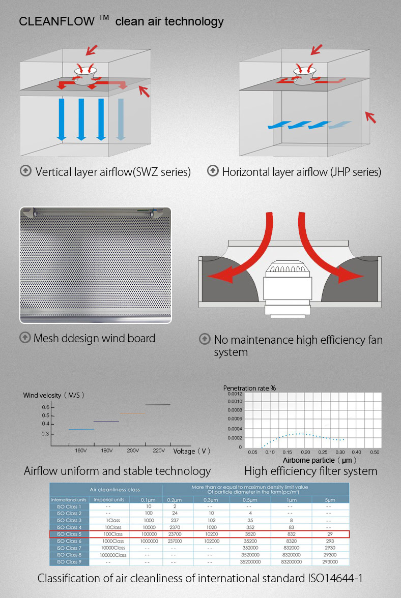 Class 5 Vertical Laminar Air Flow Plant Tissue Culture Flow Hood Laminar ISO HEPA Filter