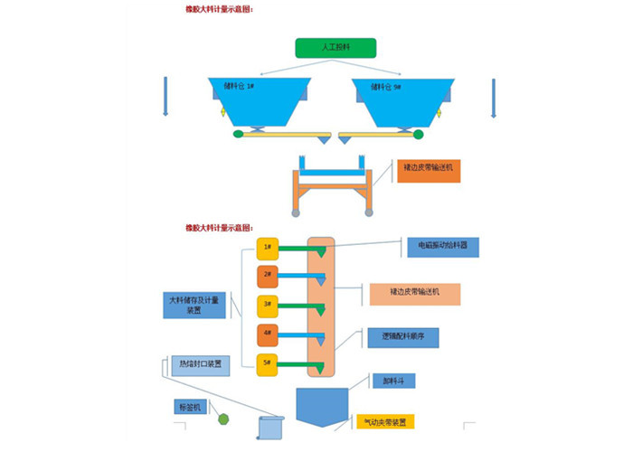 0.05t M3 Batch Weighing Machine 5m Granularity Rubber Material