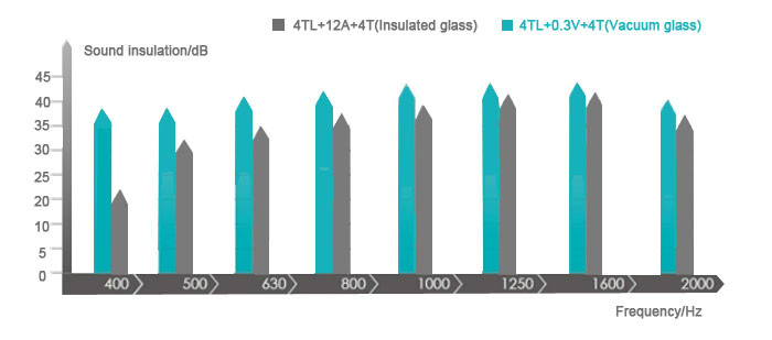 Double Vacuum Insulated Glass