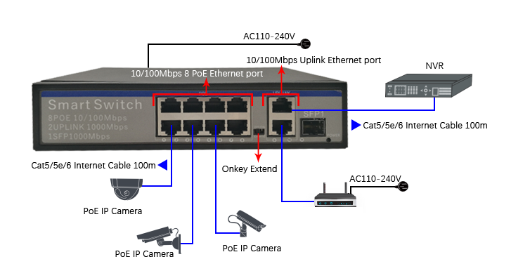 8 2 Gigabit Port PoE Ethernet Switch Cat5/5e/6 Standard Network Cable With 1 SFP Port
