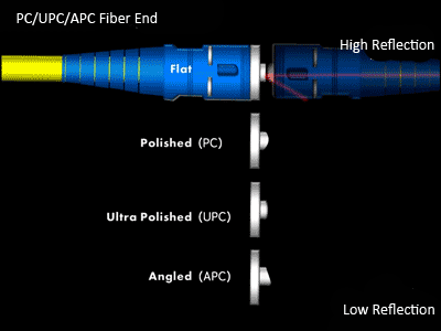 Customized SC APC Fiber Optic Quick Connector For Network Equipment