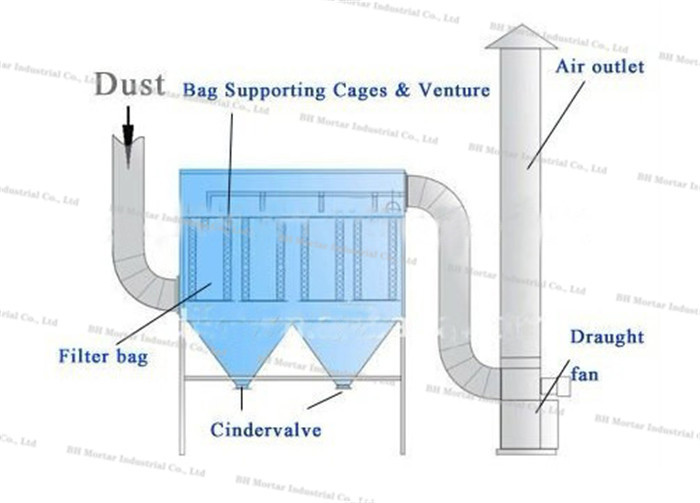 Pulse Bag Industrial Dust Collector Fully Automatic Computer Controlled