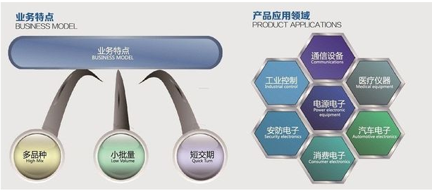 Normal single sided Aluminium based pcb, Double sided Aluminum pcb, FR4+Aluminium mixed backed circuit boards, Chip on b