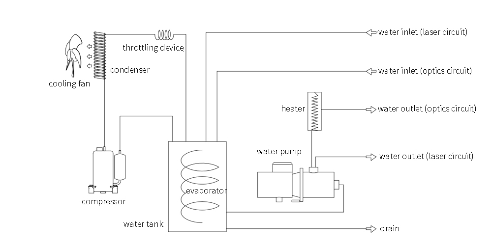 1.5KW Refrigeration Chiller Water Cooling System 16L