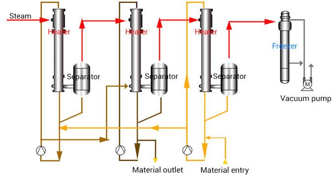 Multi Effect Falling Film Vacuum MVR Evaporator / Single Effect Evaporator