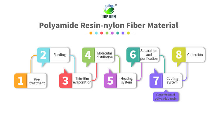 molecular distillation of fiber materials