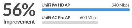 802.11ac Wave 2 Cisco Wireless Access Point Models UAP-IW-HD 2.4GHz 5GHz Support PoE