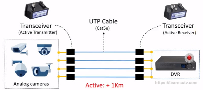 1 Chanal VB202HD Camera Transceiver Video Balun With Pignail No Power Required