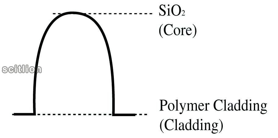 Fluoride Doped Acrylate BGHP Plastic - Clad Silica Fiber