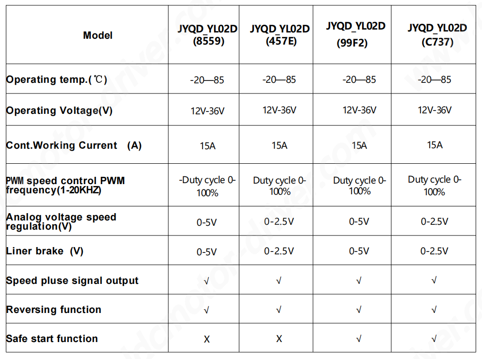 JUYI pwm 3 phase brushless dc balanced dual motor controller driver speed control factory