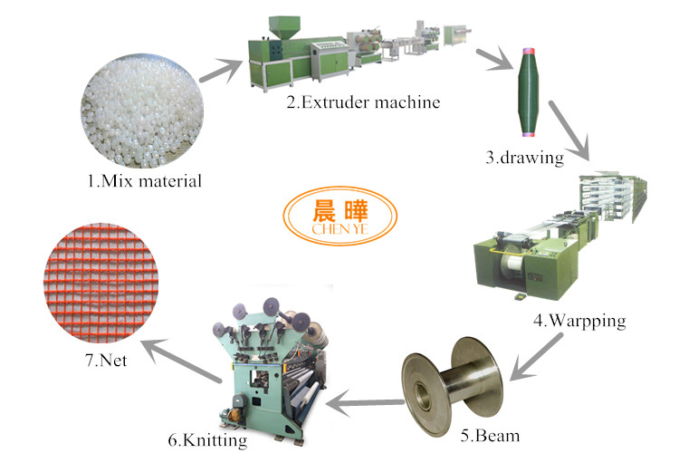 Anti - Insect Net Green Net Manufacturing Machine Computerized Control