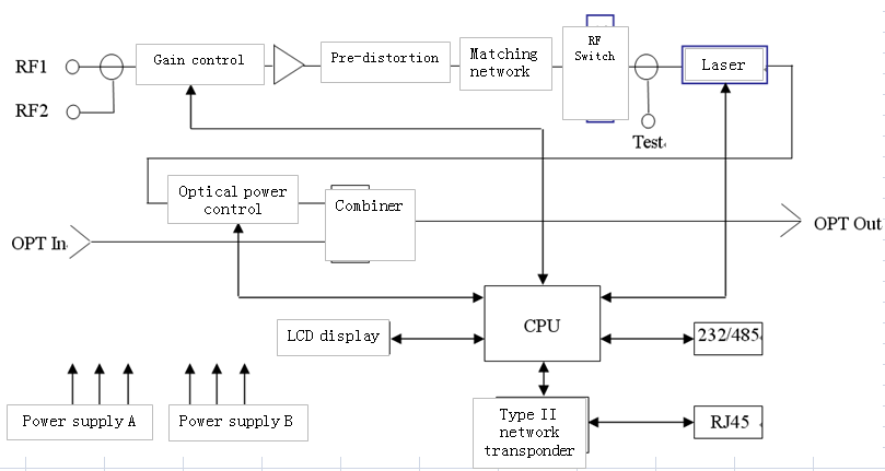 CATV Direct Modulated 1550nm Optical Transmitter With SNMP For FTTH