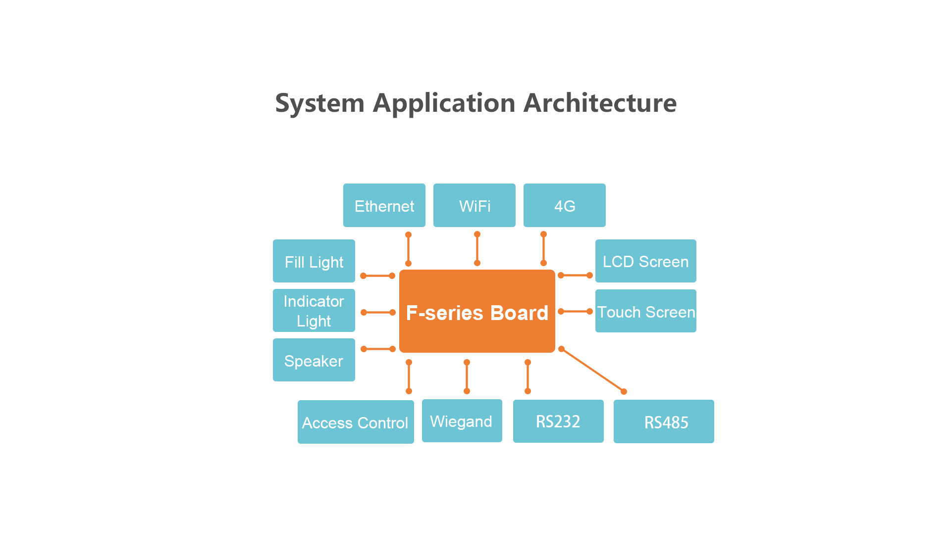 Face Recognition Access Control F1 Board Powered by Rockchip PX30 USB 2.0 ports