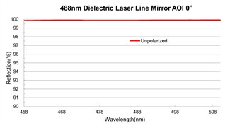 BK7 Optical Mirrors Dielectric Laser Line Mirror 4th Harmonic Wavelengths