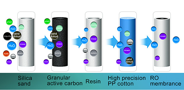1000lph - 100000lph Water Purification System , Mineral Ro Water Purifier Plant
