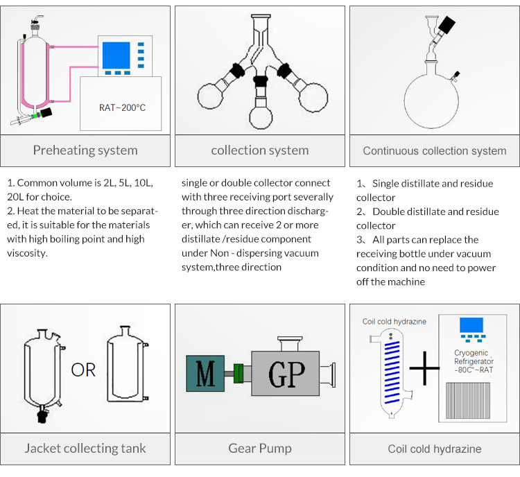 Wiped Film Distillation Equipment Lanphan For Cbd Oil
