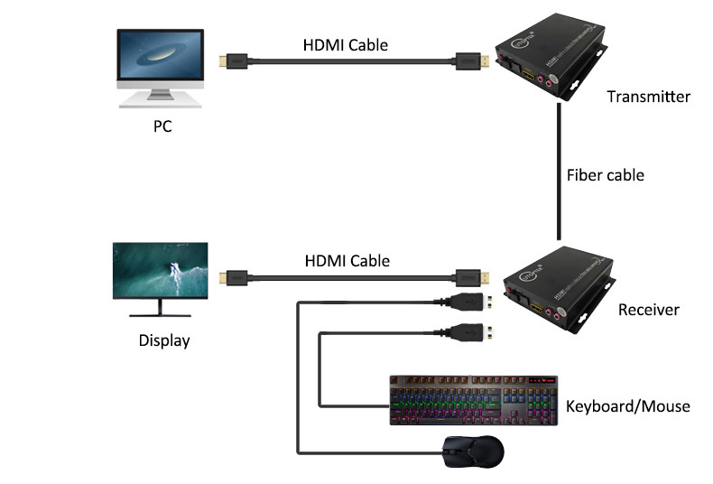 1Channel 1080P HDMI Video+Audio+USB KVM over fiber optical extender Single Fiber 20km video fiber transmitter receiver