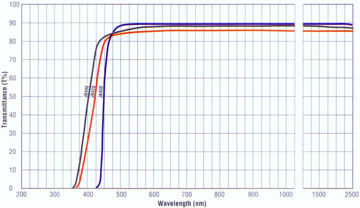Diameter 8MM JB510 Long Wavelength Band Pass Filter/ZAB25/ZB1/QB5/QB23