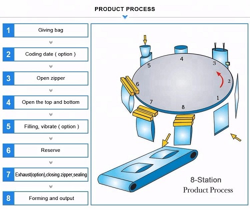 Full Automatic Chips Rotary Filling Machine Pouch Type