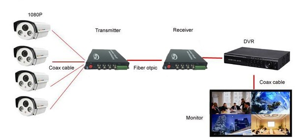 1 channel TVI/CVI/AHD 1080p/720P RS485 data fiber video converter