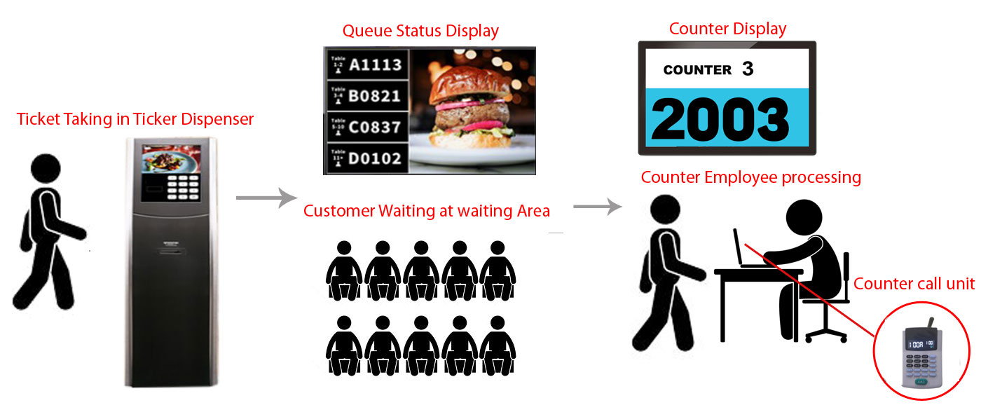 Complete Queue Management System Work Process from Shangxu Technology Co.,Ltd