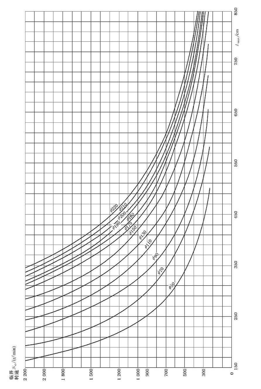 Vertical long shaft pump maximum bearing span and critical speed curve.gif