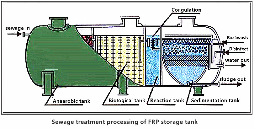 Septic Tank FRP Storage Tanks Water Machine For Sewage Treatment