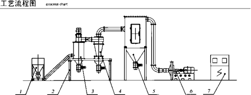 Stainless Steel Air Classifier For Silica Sand Powder 325-1250 Mesh 100-380 r/min