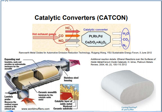 Hydrocarbons TWC Catalyst For Gaseous Pollutants Improvement